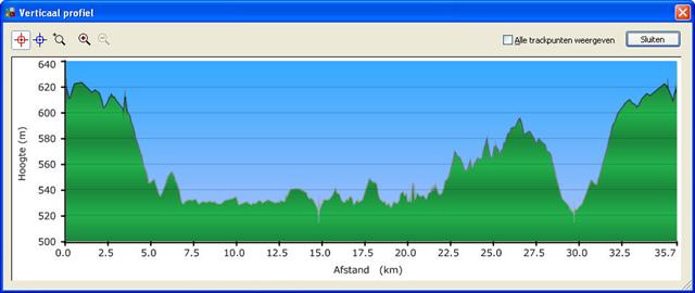 Hoogteprofiel van de fietstocht